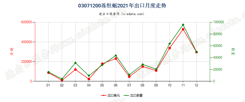 03071200冻牡蛎出口2021年月度走势图