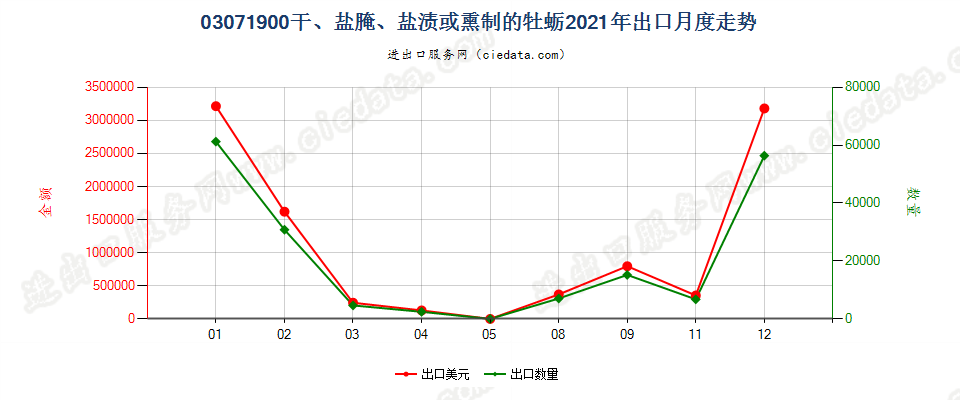 03071900干、盐腌、盐渍或熏制的牡蛎出口2021年月度走势图