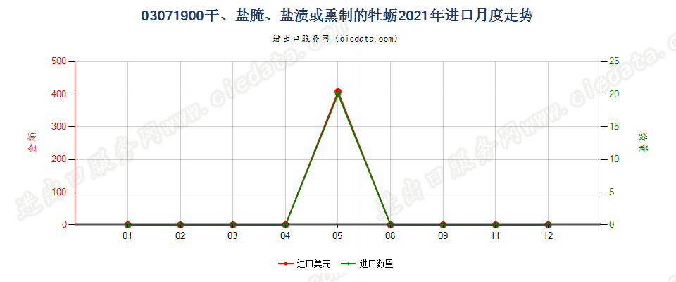 03071900干、盐腌、盐渍或熏制的牡蛎进口2021年月度走势图