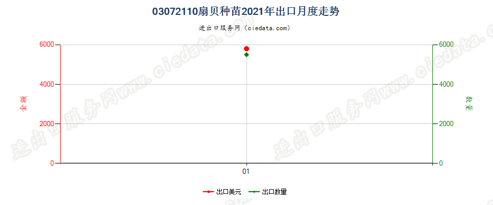 03072110扇贝及其他扇贝科软体动物的种苗出口2021年月度走势图