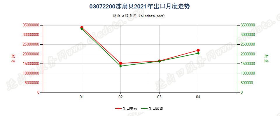 03072200(2022STOP)冻扇贝出口2021年月度走势图