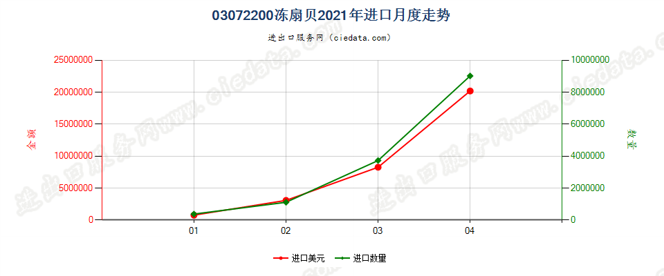 03072200(2022STOP)冻扇贝进口2021年月度走势图