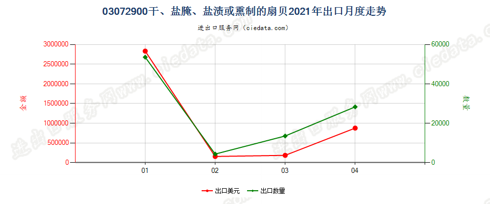 03072900(2022STOP)干、盐腌、盐渍或熏制的扇贝出口2021年月度走势图