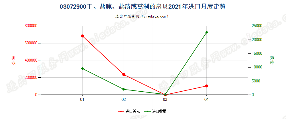 03072900(2022STOP)干、盐腌、盐渍或熏制的扇贝进口2021年月度走势图