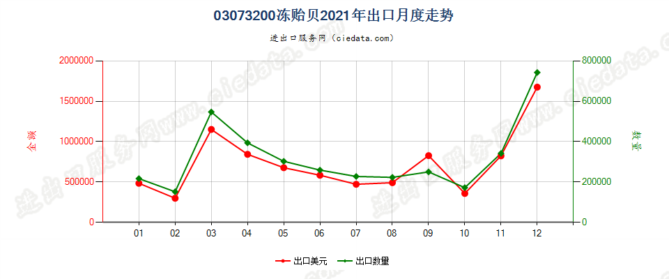 03073200冻贻贝出口2021年月度走势图