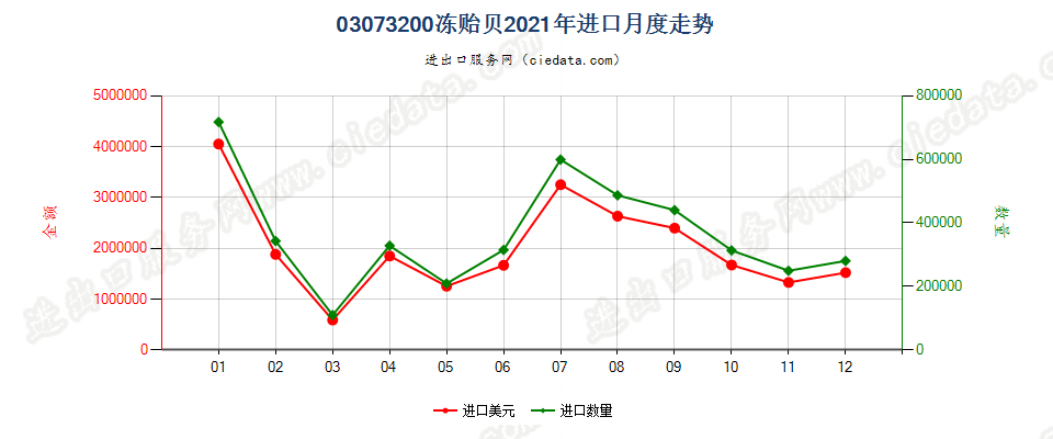 03073200冻贻贝进口2021年月度走势图