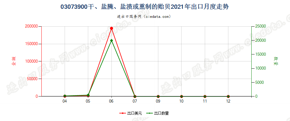 03073900干、盐腌、盐渍或熏制的贻贝出口2021年月度走势图