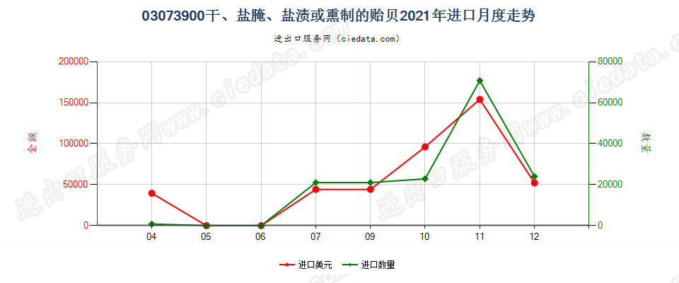 03073900干、盐腌、盐渍或熏制的贻贝进口2021年月度走势图