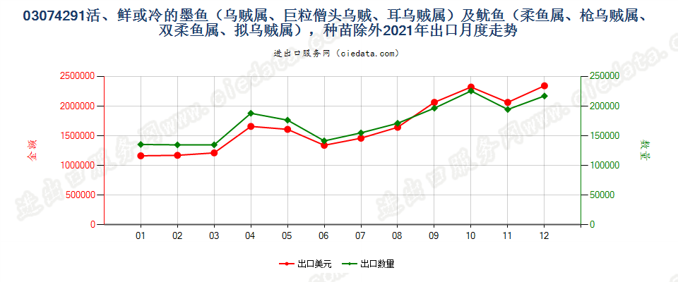 03074291活、鲜或冷的墨鱼（乌贼属、巨粒僧头乌贼、耳乌贼属）及鱿鱼（柔鱼属、枪乌贼属、双柔鱼属、拟乌贼属），种苗除外出口2021年月度走势图