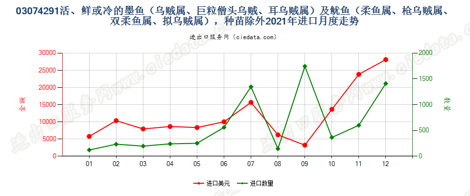 03074291活、鲜或冷的墨鱼（乌贼属、巨粒僧头乌贼、耳乌贼属）及鱿鱼（柔鱼属、枪乌贼属、双柔鱼属、拟乌贼属），种苗除外进口2021年月度走势图