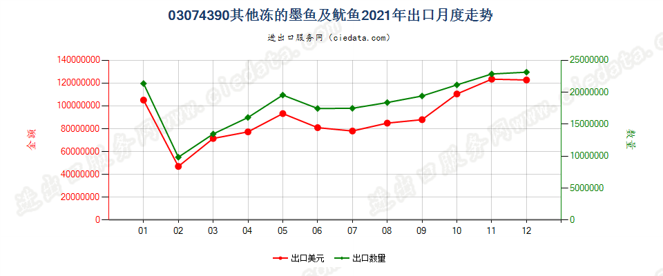 03074390其他冻的墨鱼及鱿鱼出口2021年月度走势图