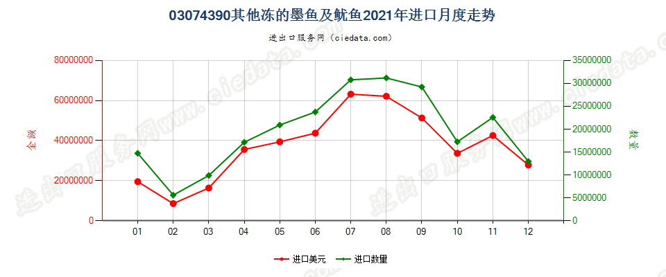 03074390其他冻的墨鱼及鱿鱼进口2021年月度走势图