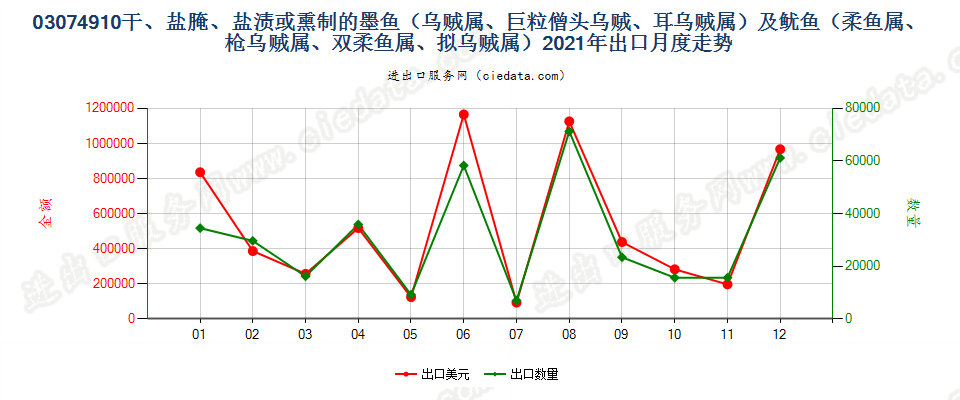 03074910干、盐腌、盐渍或熏制的墨鱼（乌贼属、巨粒僧头乌贼、耳乌贼属）及鱿鱼（柔鱼属、枪乌贼属、双柔鱼属、拟乌贼属）出口2021年月度走势图