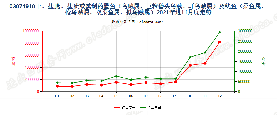 03074910干、盐腌、盐渍或熏制的墨鱼（乌贼属、巨粒僧头乌贼、耳乌贼属）及鱿鱼（柔鱼属、枪乌贼属、双柔鱼属、拟乌贼属）进口2021年月度走势图