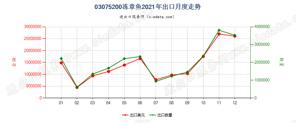 03075200冻章鱼出口2021年月度走势图