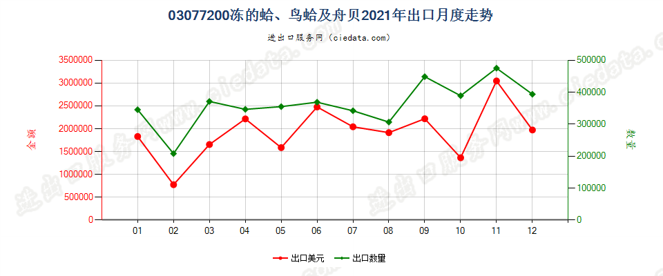 03077200冻的蛤、鸟蛤及舟贝出口2021年月度走势图