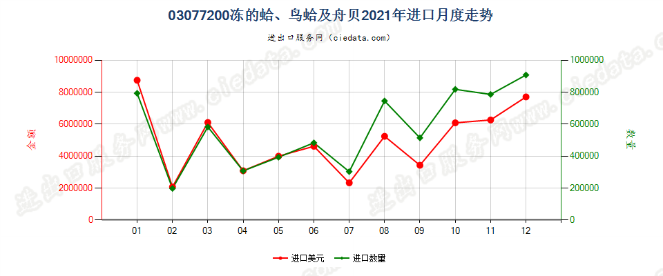 03077200冻的蛤、鸟蛤及舟贝进口2021年月度走势图