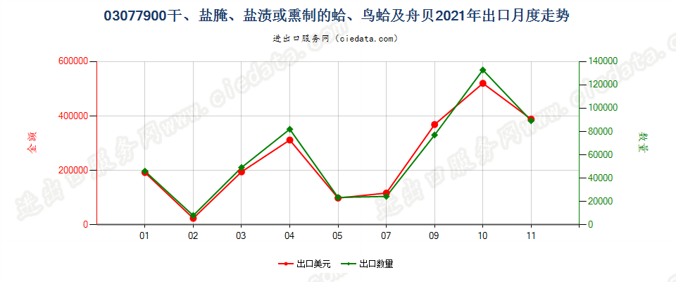 03077900干、盐腌、盐渍或熏制的蛤、鸟蛤及舟贝出口2021年月度走势图