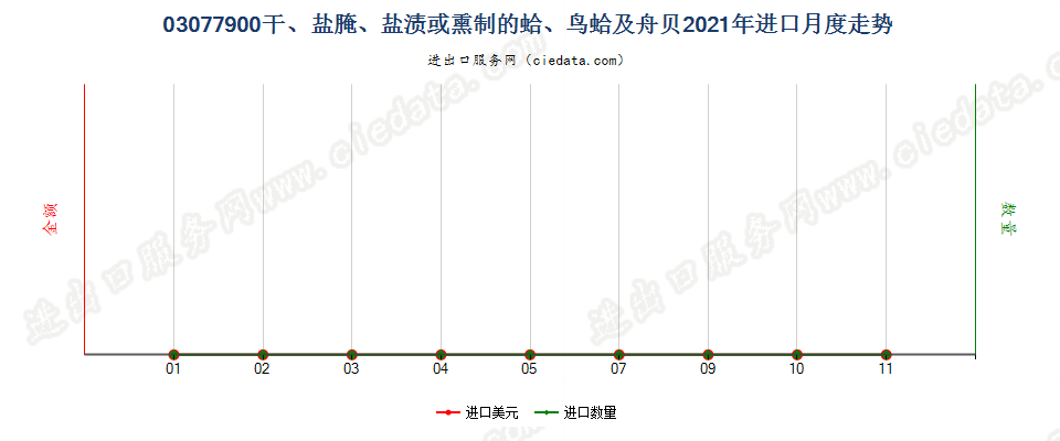 03077900干、盐腌、盐渍或熏制的蛤、鸟蛤及舟贝进口2021年月度走势图