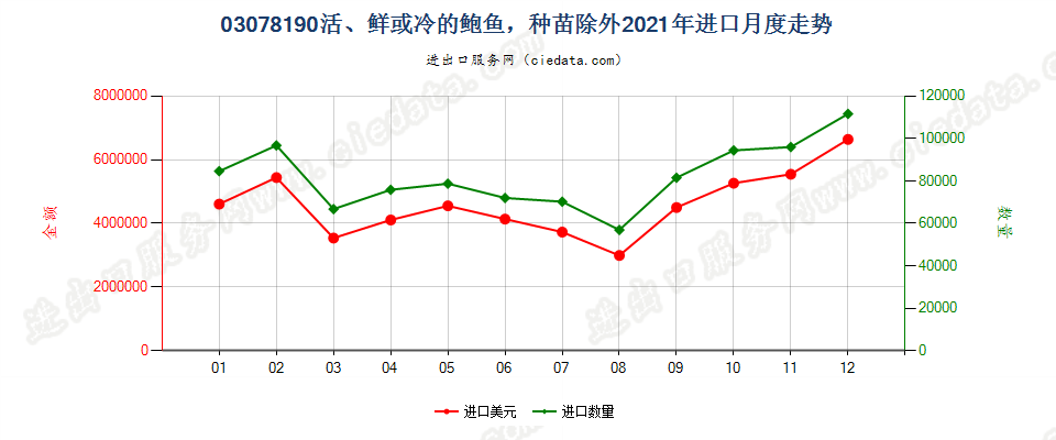 03078190活、鲜或冷的鲍鱼，种苗除外进口2021年月度走势图