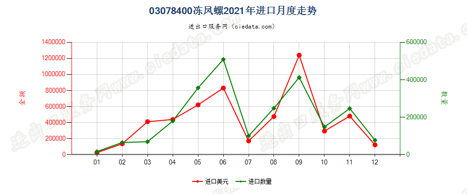 03078400冻凤螺进口2021年月度走势图