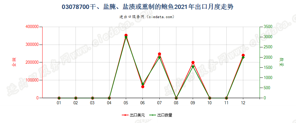 03078700干、盐腌、盐渍或熏制的鲍鱼出口2021年月度走势图