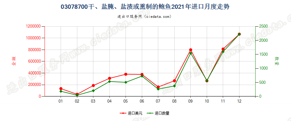 03078700干、盐腌、盐渍或熏制的鲍鱼进口2021年月度走势图