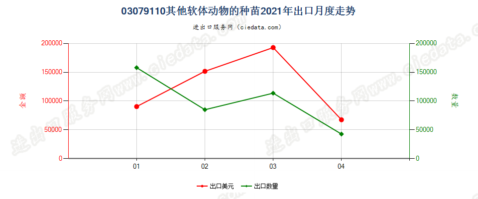 03079110其他软体动物的种苗出口2021年月度走势图