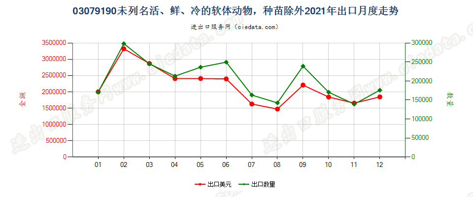 03079190未列名活、鲜、冷的软体动物，种苗除外出口2021年月度走势图