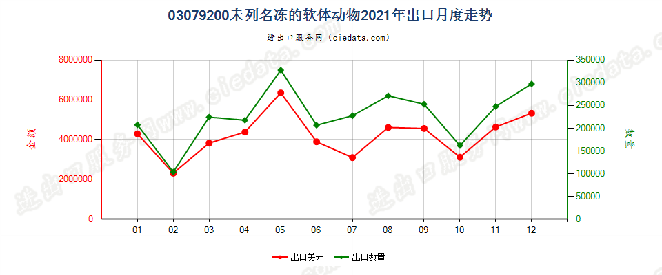 03079200未列名冻的软体动物出口2021年月度走势图