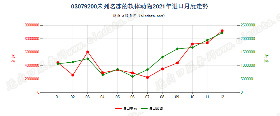 03079200未列名冻的软体动物进口2021年月度走势图