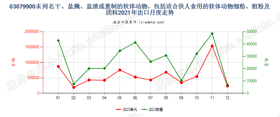 03079900未列名干、盐腌、盐渍或熏制的软体动物出口2021年月度走势图