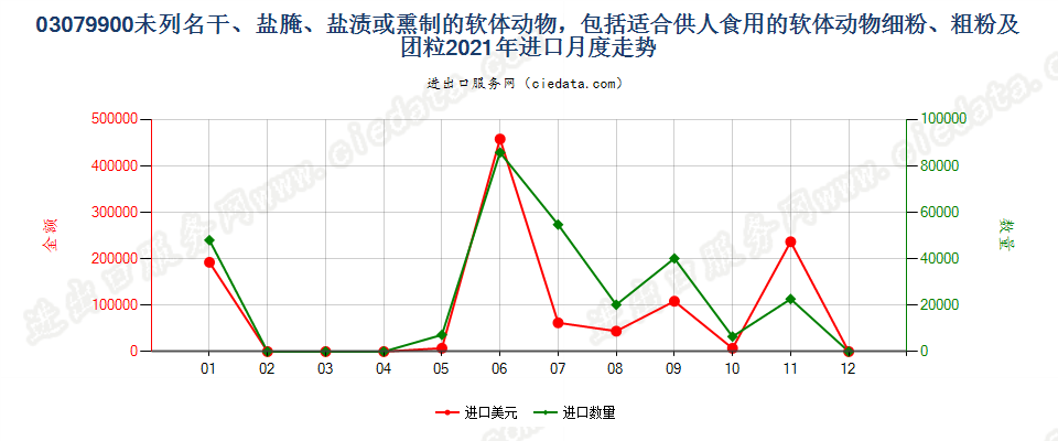 03079900未列名干、盐腌、盐渍或熏制的软体动物进口2021年月度走势图