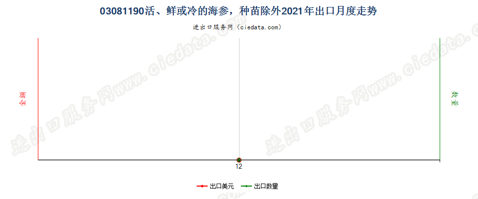 03081190活、鲜或冷的海参，种苗除外出口2021年月度走势图