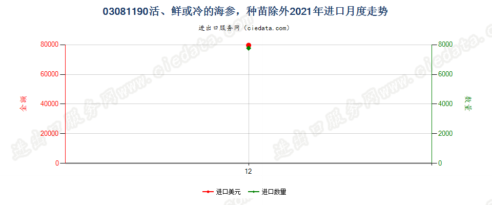 03081190活、鲜或冷的海参，种苗除外进口2021年月度走势图