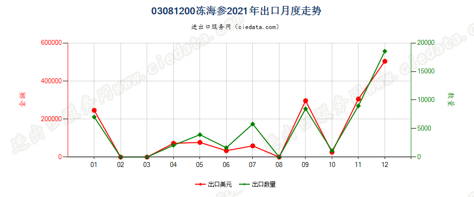 03081200冻海参出口2021年月度走势图