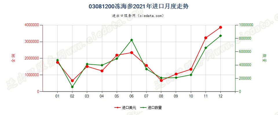 03081200冻海参进口2021年月度走势图