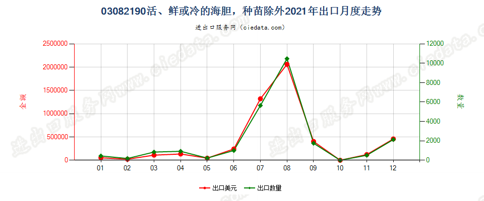 03082190活、鲜或冷的海胆，种苗除外出口2021年月度走势图