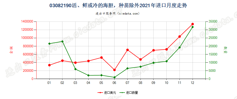 03082190活、鲜或冷的海胆，种苗除外进口2021年月度走势图