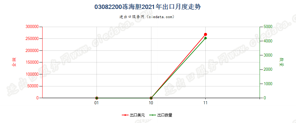 03082200冻海胆出口2021年月度走势图