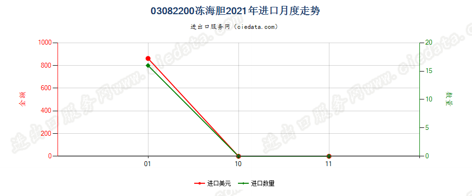 03082200冻海胆进口2021年月度走势图