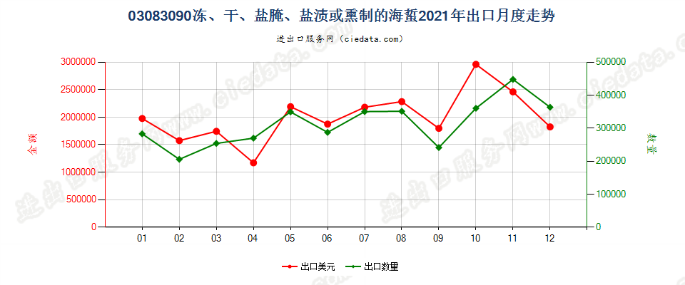 03083090冻、干、盐腌、盐渍或熏制的海蜇出口2021年月度走势图