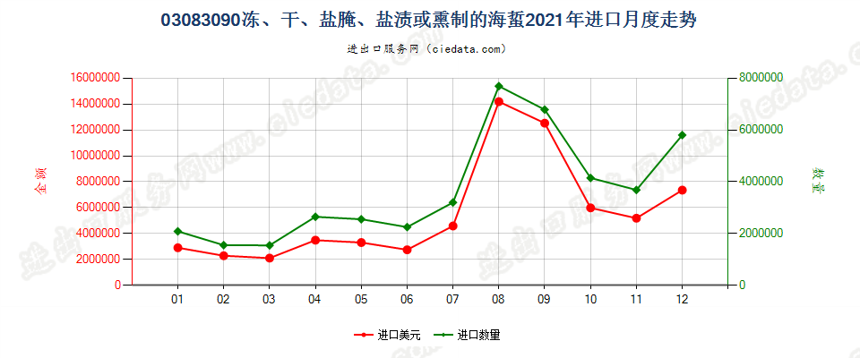 03083090冻、干、盐腌、盐渍或熏制的海蜇进口2021年月度走势图