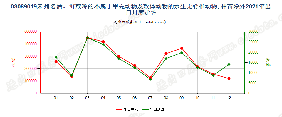 03089019未列名活、鲜或冷的不属于甲壳动物及软体动物的水生无脊椎动物, 种苗除外出口2021年月度走势图