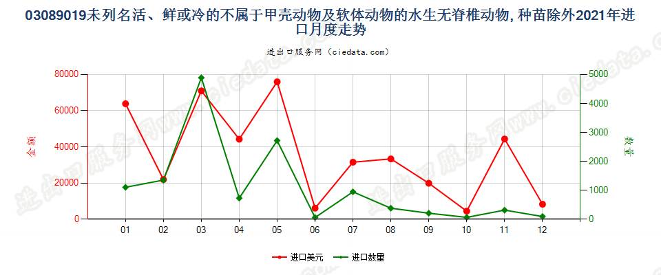 03089019未列名活、鲜或冷的不属于甲壳动物及软体动物的水生无脊椎动物, 种苗除外进口2021年月度走势图