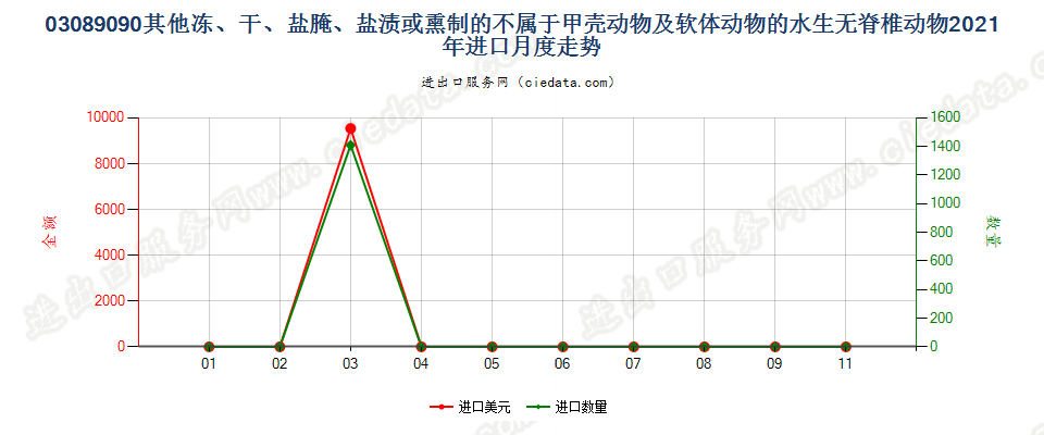 03089090其他冻、干、盐腌、盐渍或熏制的不属于甲壳动物及软体动物的水生无脊椎动物进口2021年月度走势图