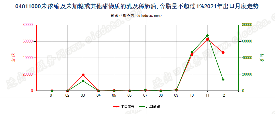 04011000未浓缩及未加糖或其他甜物质的乳及稀奶油, 含脂量不超过1%出口2021年月度走势图