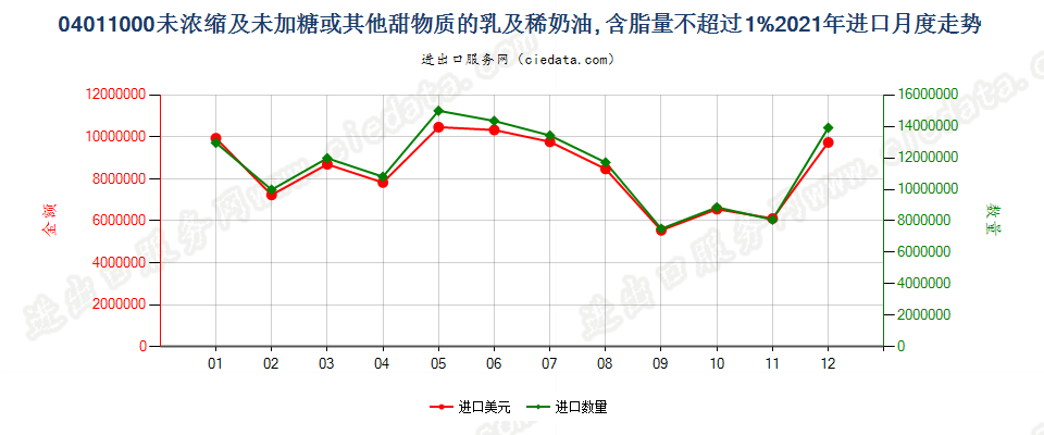 04011000未浓缩及未加糖或其他甜物质的乳及稀奶油, 含脂量不超过1%进口2021年月度走势图