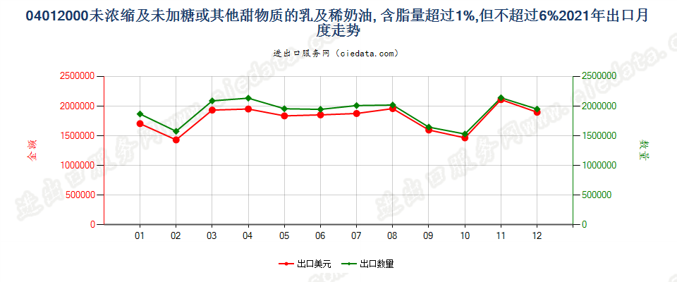 04012000未浓缩及未加糖或其他甜物质的乳及稀奶油, 含脂量超过1%,但不超过6%出口2021年月度走势图