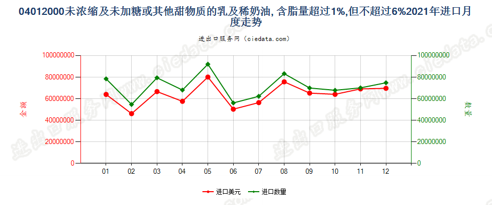 04012000未浓缩及未加糖或其他甜物质的乳及稀奶油, 含脂量超过1%,但不超过6%进口2021年月度走势图